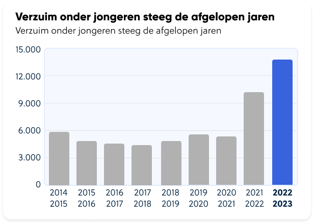 verzuim-jongeren-jojoschool