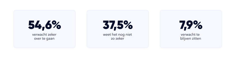Totale verwachting van leerlingen die denkt te blijven zitten of over te gaan.