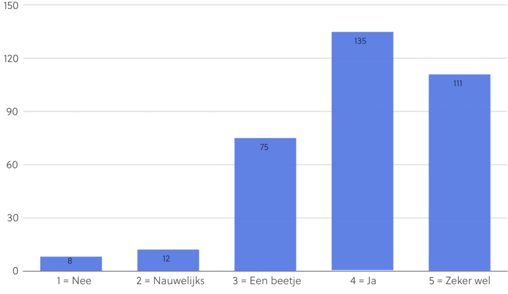 94% van leerlingen leert beter met JoJoschool.