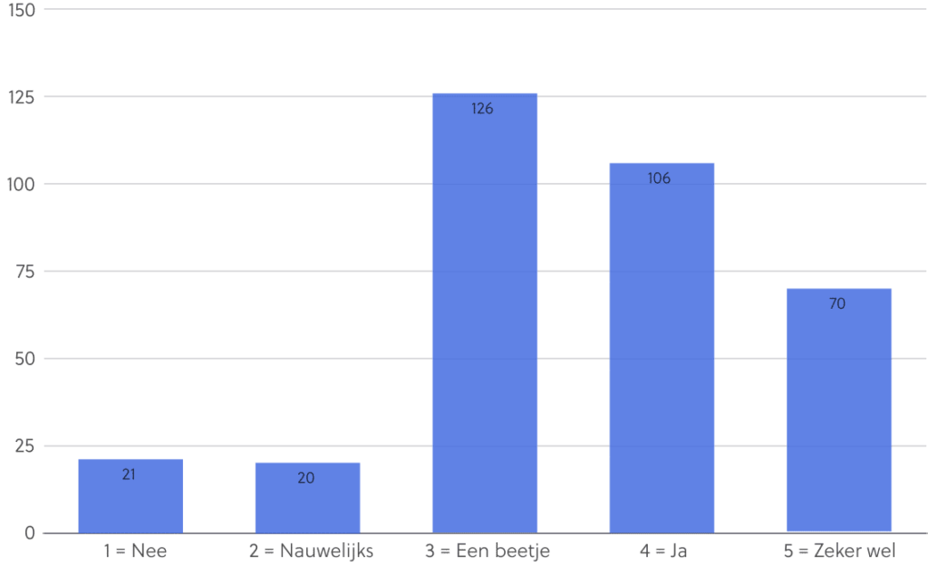 88% van de leerlingen krijgt meer zelfvertrouwen met JoJoschool.